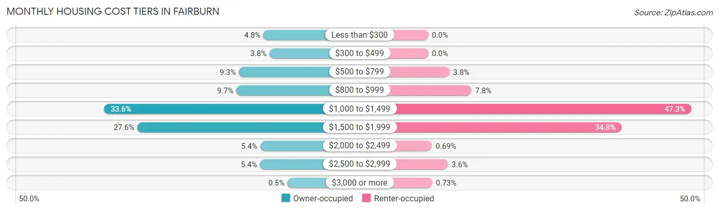 Monthly Housing Cost Tiers in Fairburn