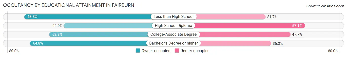 Occupancy by Educational Attainment in Fairburn