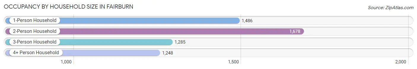 Occupancy by Household Size in Fairburn