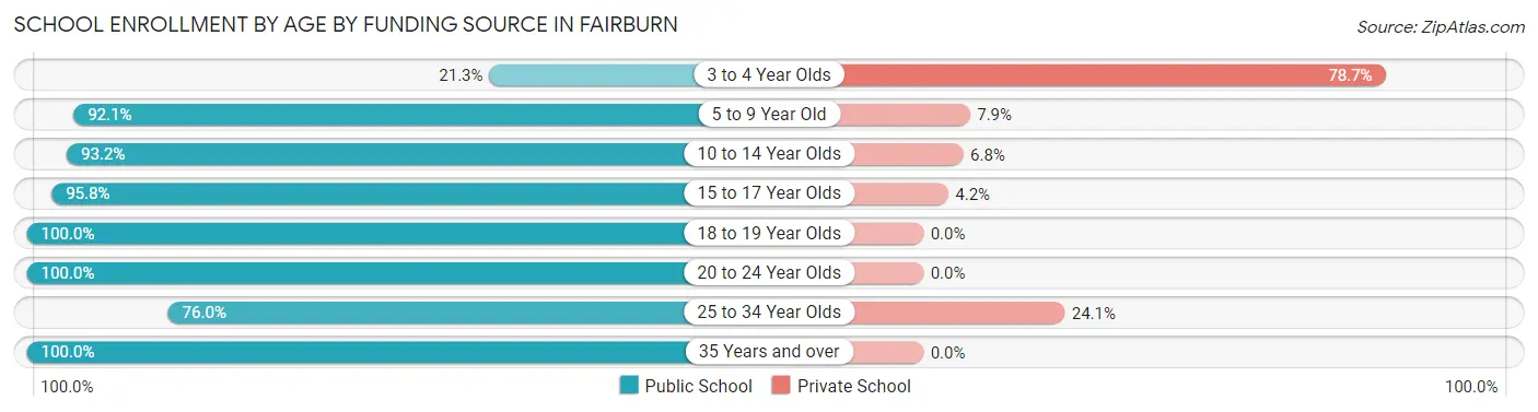 School Enrollment by Age by Funding Source in Fairburn