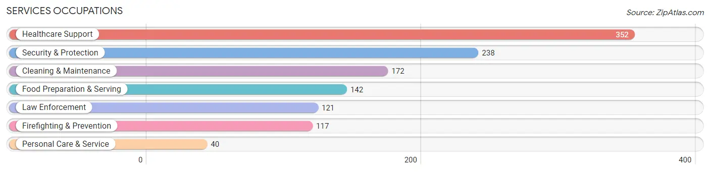 Services Occupations in Fairburn