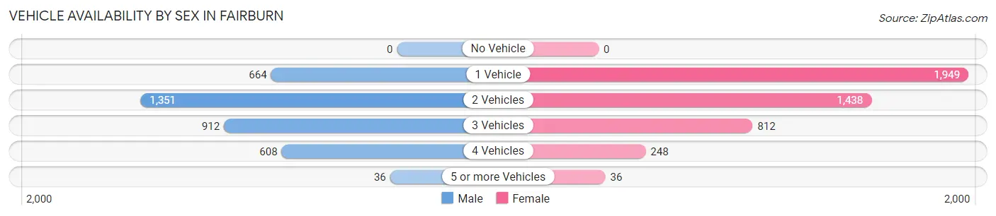 Vehicle Availability by Sex in Fairburn