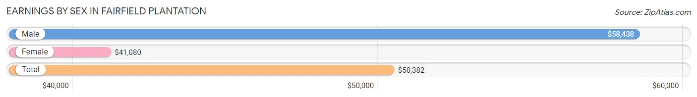 Earnings by Sex in Fairfield Plantation