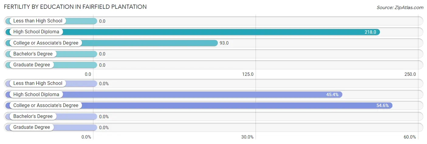 Female Fertility by Education Attainment in Fairfield Plantation