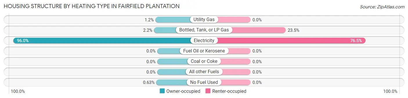 Housing Structure by Heating Type in Fairfield Plantation