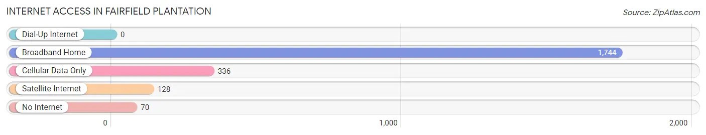 Internet Access in Fairfield Plantation