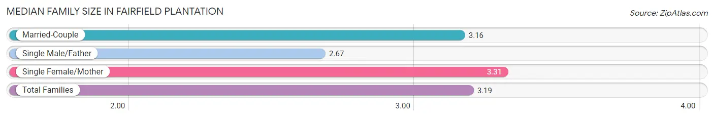 Median Family Size in Fairfield Plantation