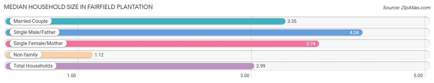 Median Household Size in Fairfield Plantation