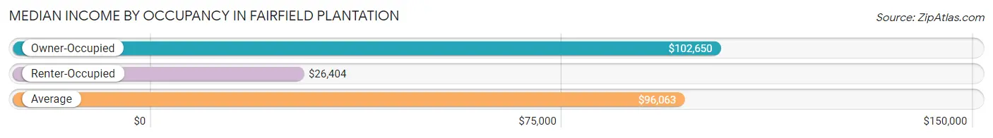 Median Income by Occupancy in Fairfield Plantation