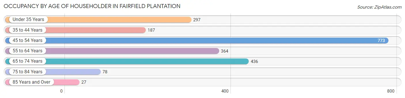 Occupancy by Age of Householder in Fairfield Plantation