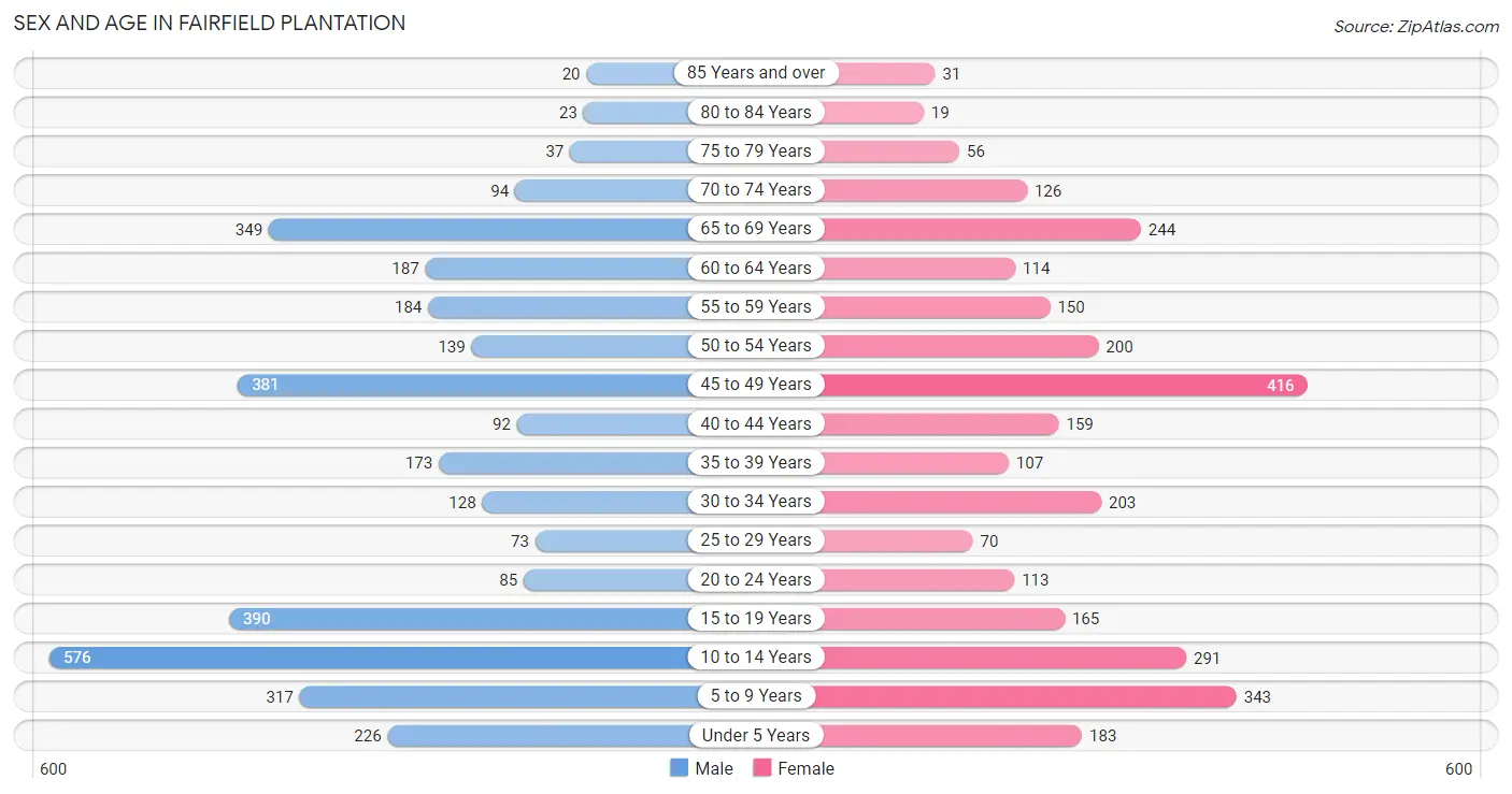 Sex and Age in Fairfield Plantation