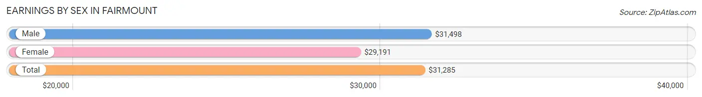 Earnings by Sex in Fairmount