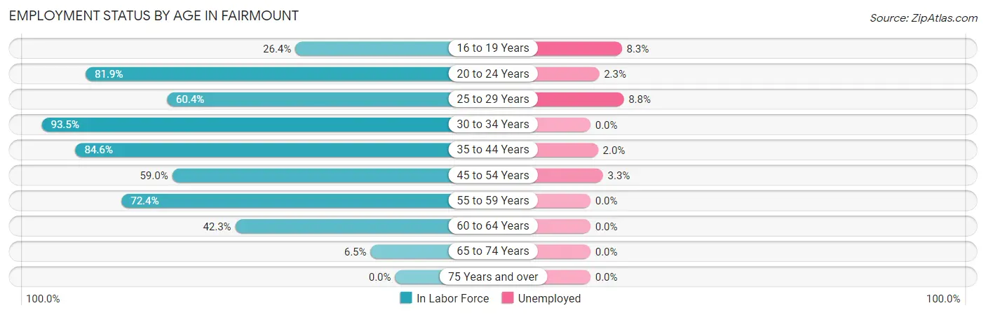 Employment Status by Age in Fairmount