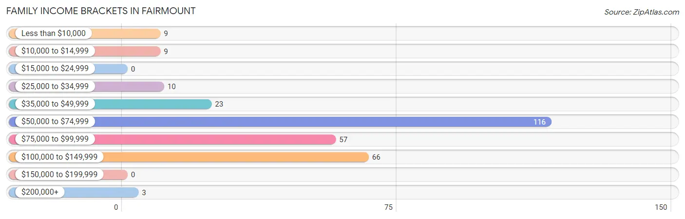 Family Income Brackets in Fairmount