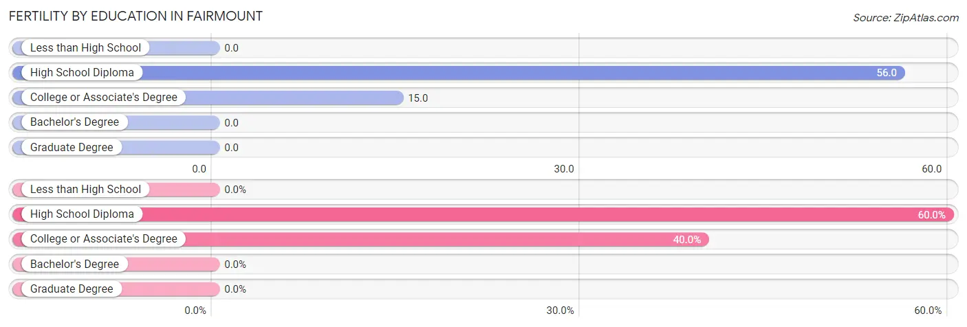 Female Fertility by Education Attainment in Fairmount