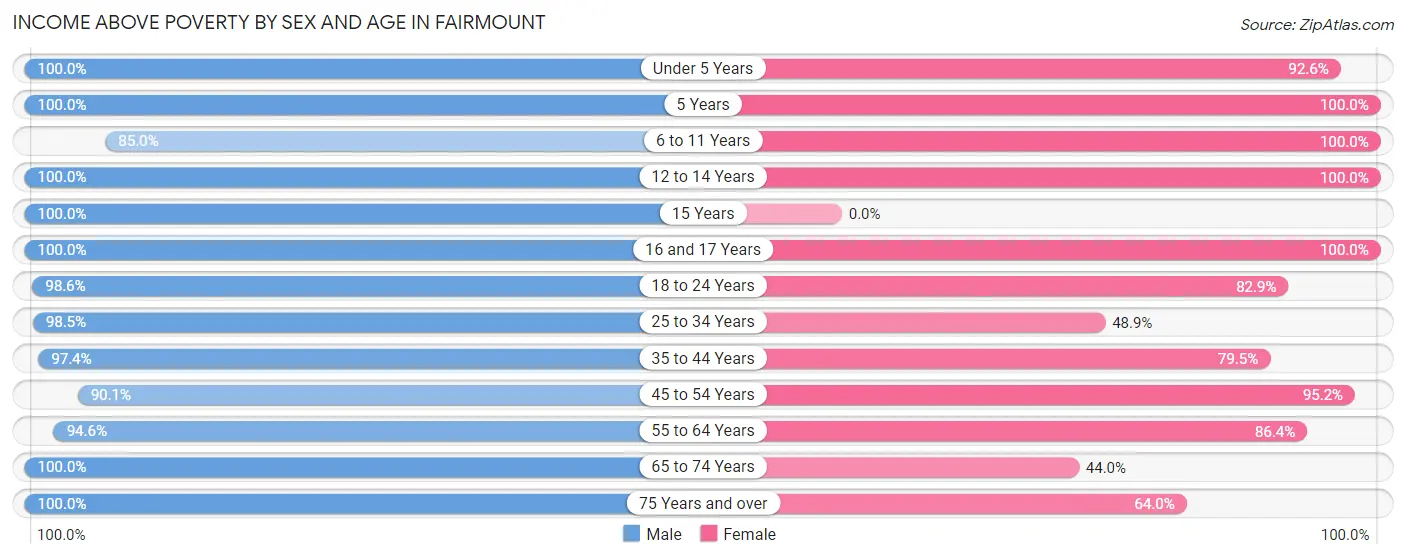 Income Above Poverty by Sex and Age in Fairmount
