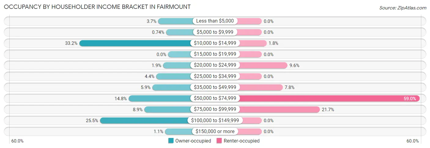 Occupancy by Householder Income Bracket in Fairmount