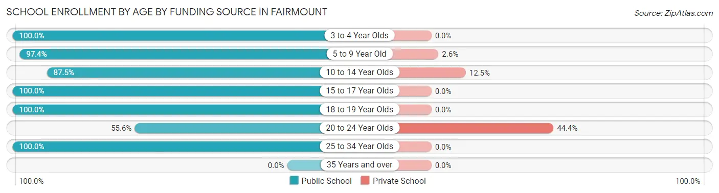 School Enrollment by Age by Funding Source in Fairmount