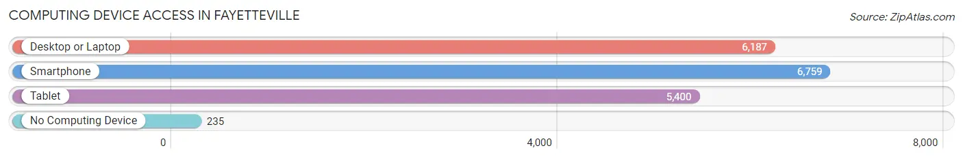 Computing Device Access in Fayetteville