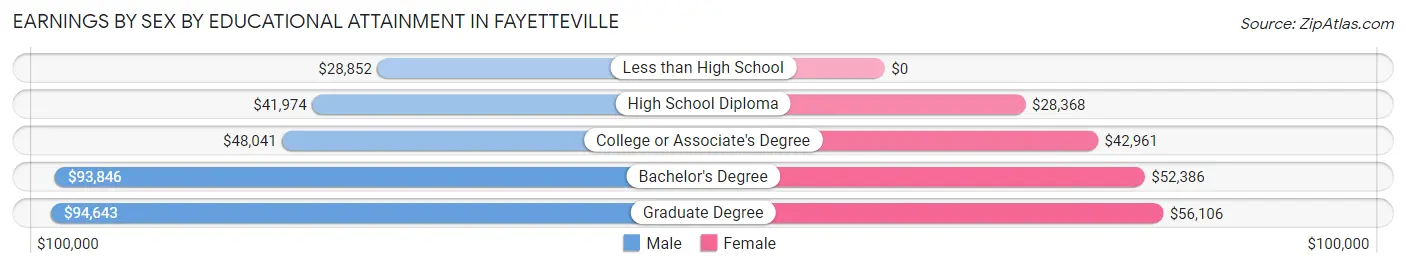 Earnings by Sex by Educational Attainment in Fayetteville