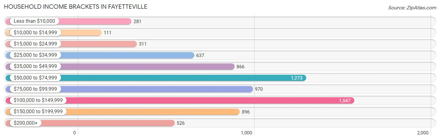 Household Income Brackets in Fayetteville