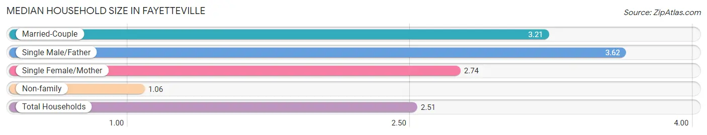 Median Household Size in Fayetteville