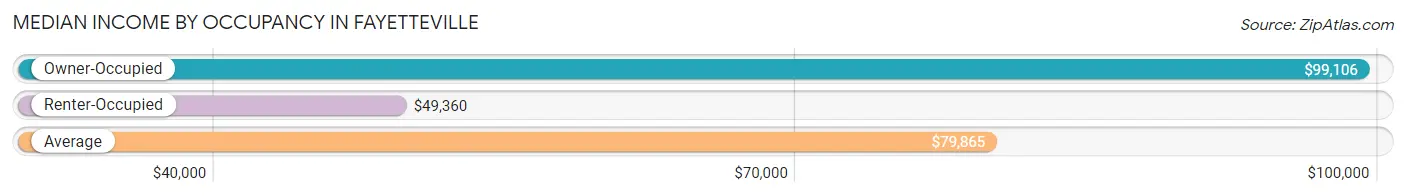 Median Income by Occupancy in Fayetteville