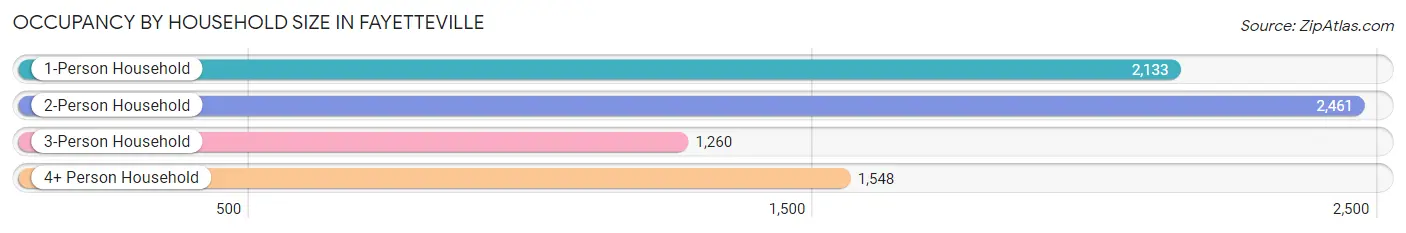 Occupancy by Household Size in Fayetteville