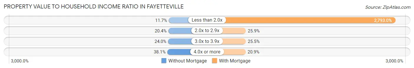 Property Value to Household Income Ratio in Fayetteville