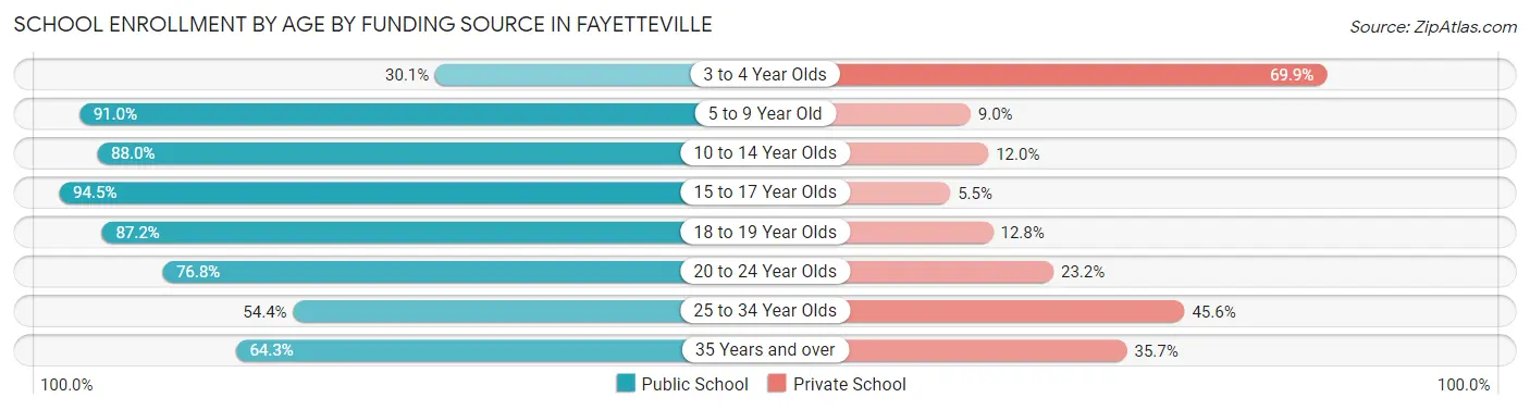 School Enrollment by Age by Funding Source in Fayetteville