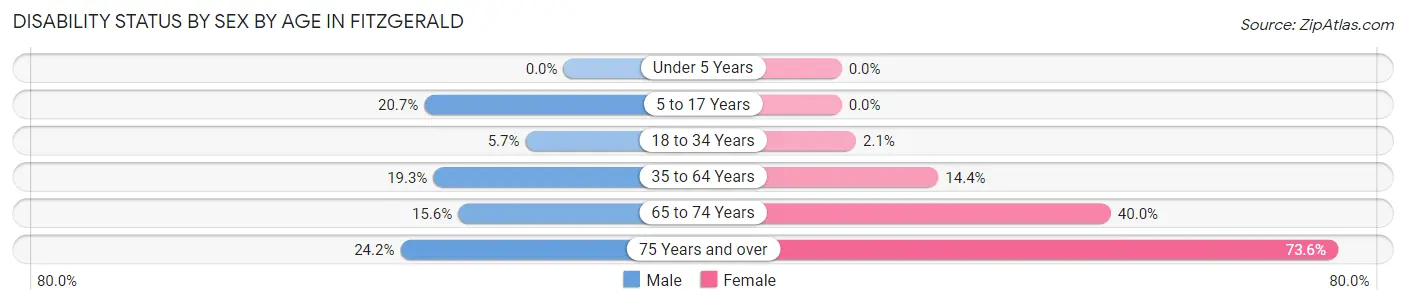 Disability Status by Sex by Age in Fitzgerald