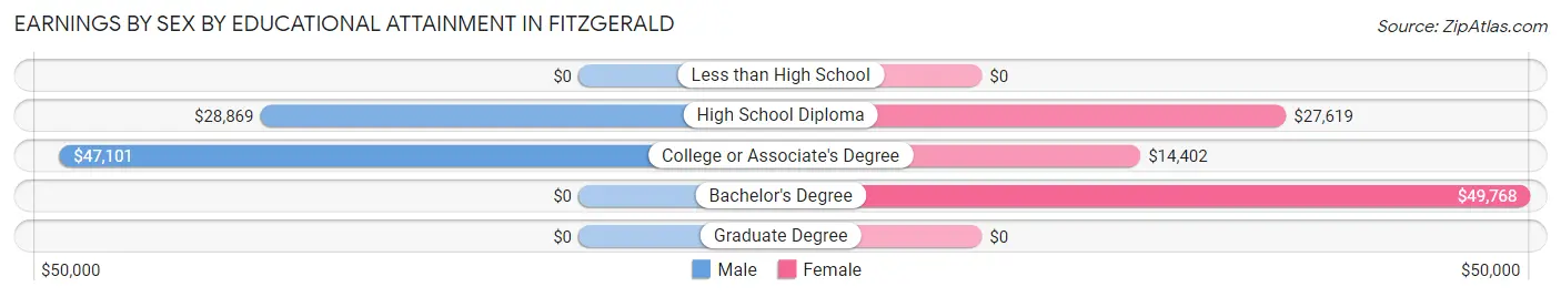 Earnings by Sex by Educational Attainment in Fitzgerald