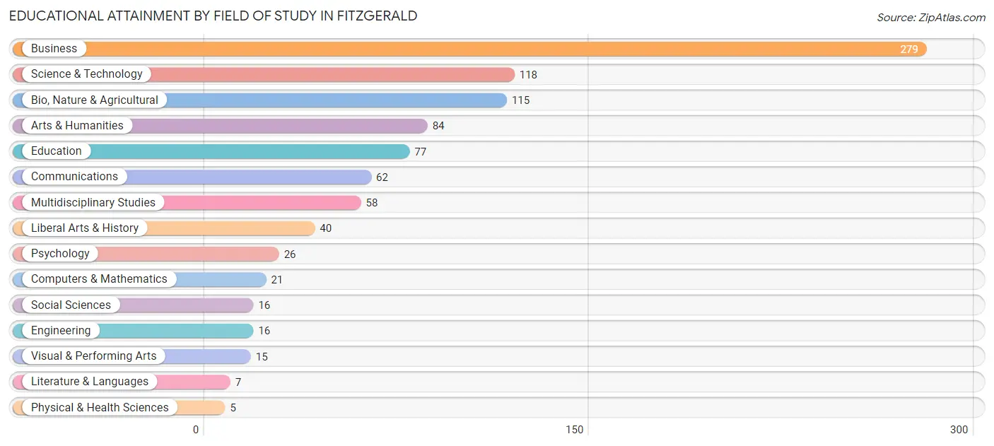 Educational Attainment by Field of Study in Fitzgerald