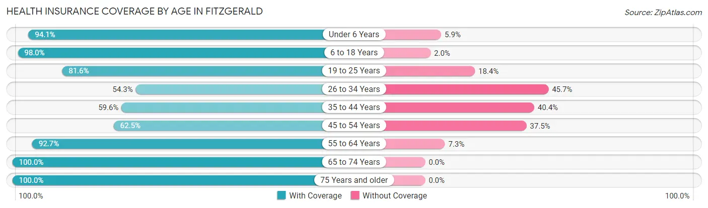 Health Insurance Coverage by Age in Fitzgerald