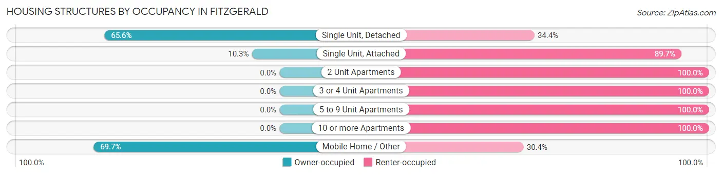 Housing Structures by Occupancy in Fitzgerald