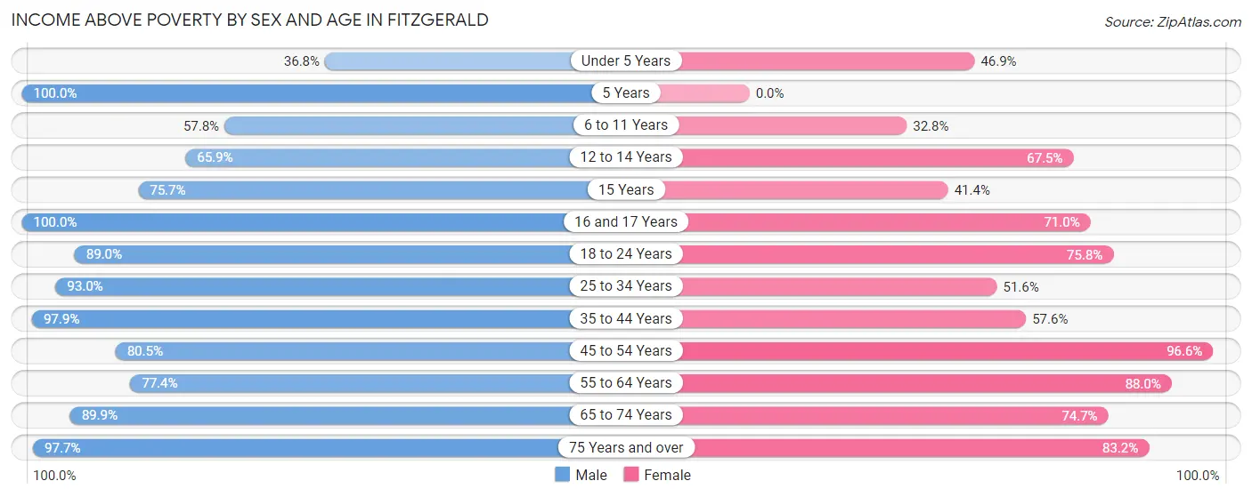 Income Above Poverty by Sex and Age in Fitzgerald