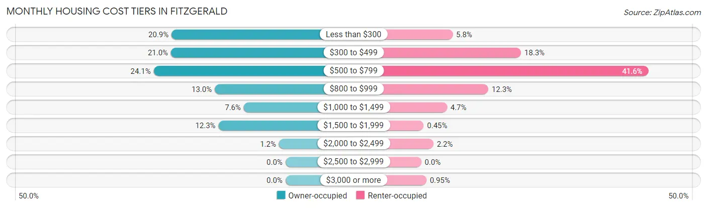 Monthly Housing Cost Tiers in Fitzgerald