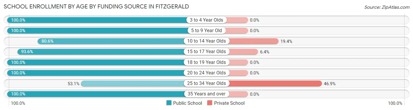 School Enrollment by Age by Funding Source in Fitzgerald