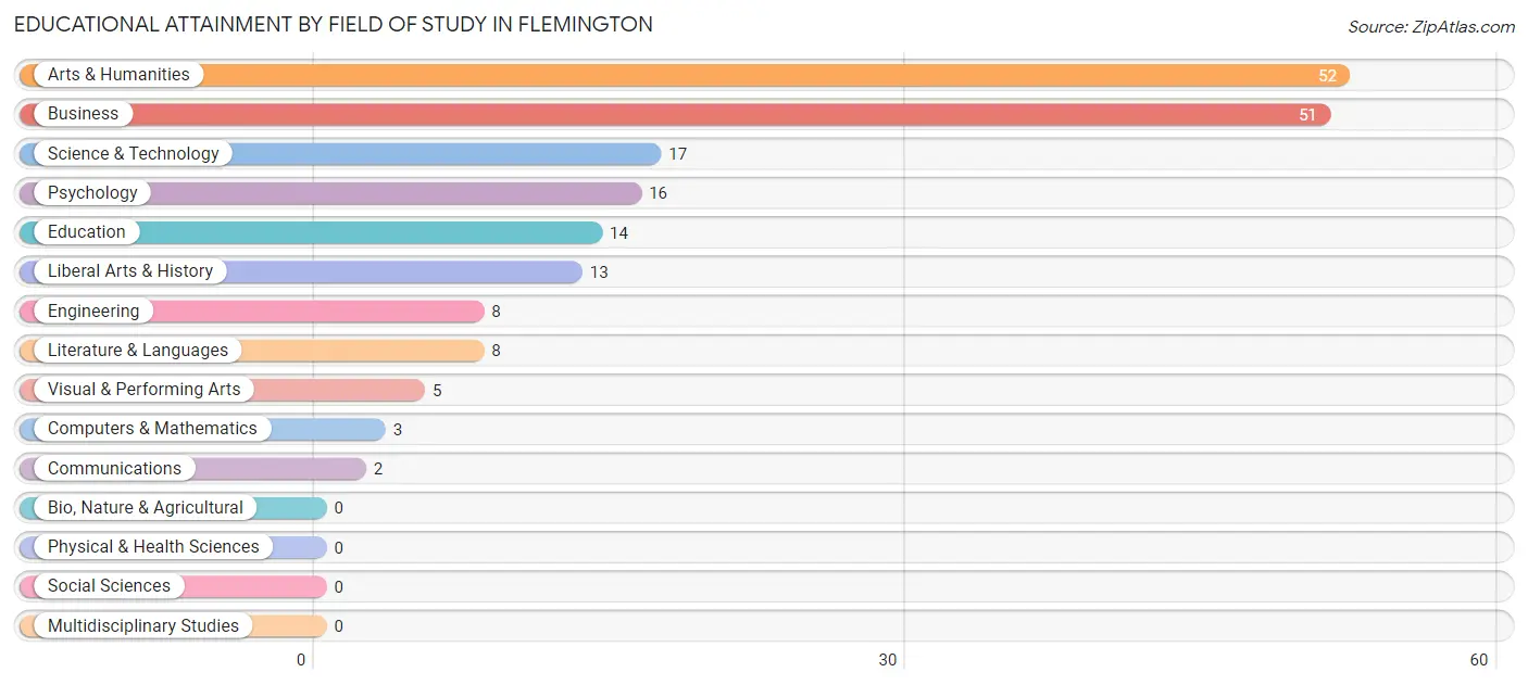 Educational Attainment by Field of Study in Flemington