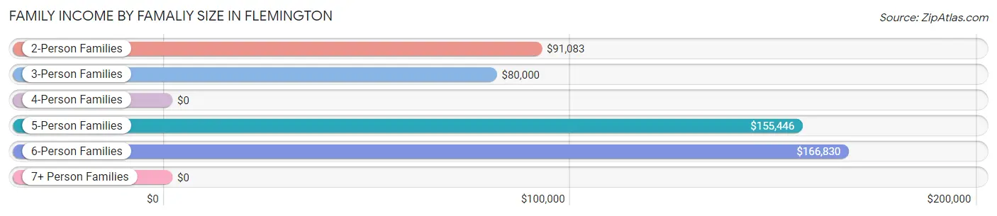 Family Income by Famaliy Size in Flemington