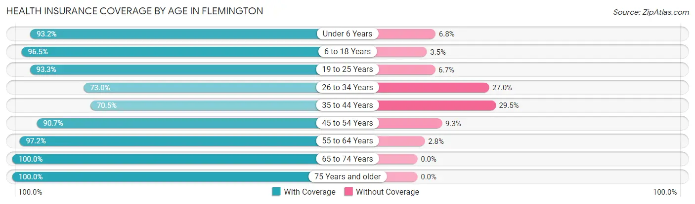 Health Insurance Coverage by Age in Flemington