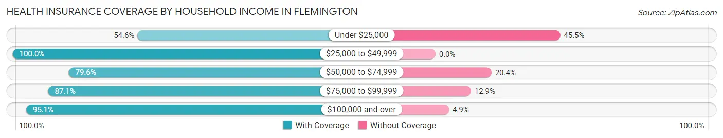 Health Insurance Coverage by Household Income in Flemington
