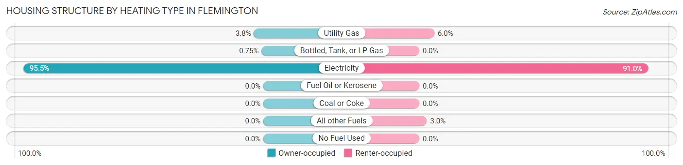 Housing Structure by Heating Type in Flemington