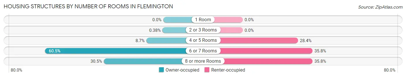 Housing Structures by Number of Rooms in Flemington