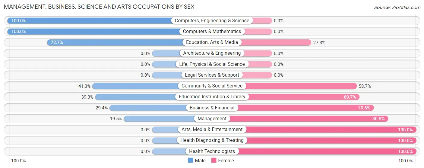 Management, Business, Science and Arts Occupations by Sex in Flemington