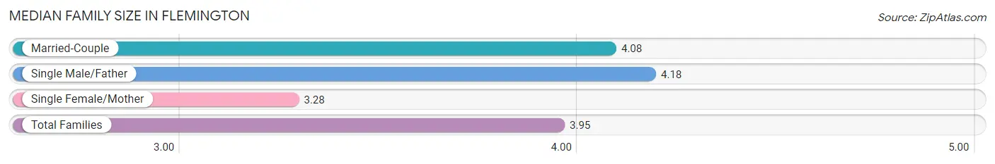 Median Family Size in Flemington