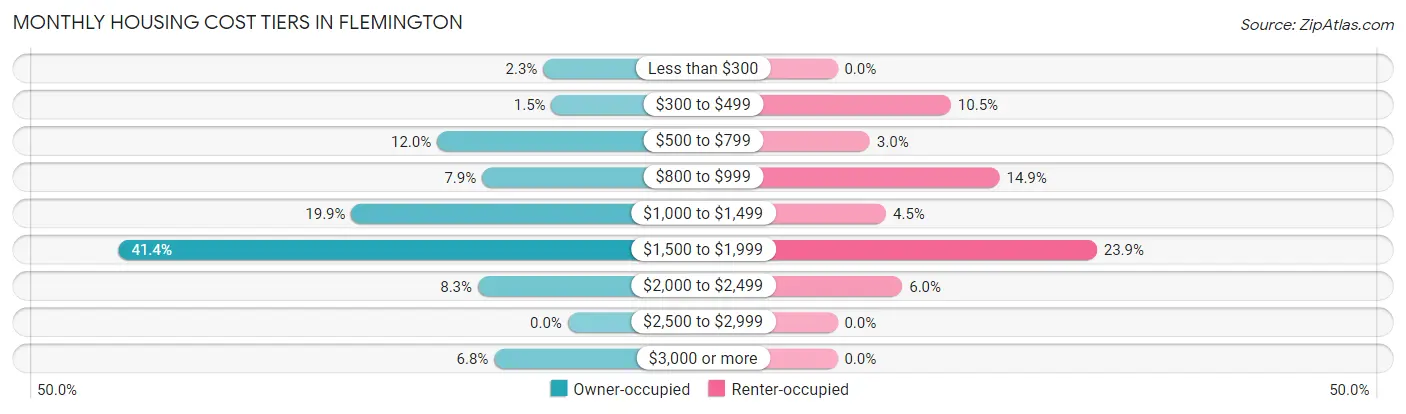 Monthly Housing Cost Tiers in Flemington