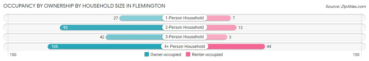 Occupancy by Ownership by Household Size in Flemington