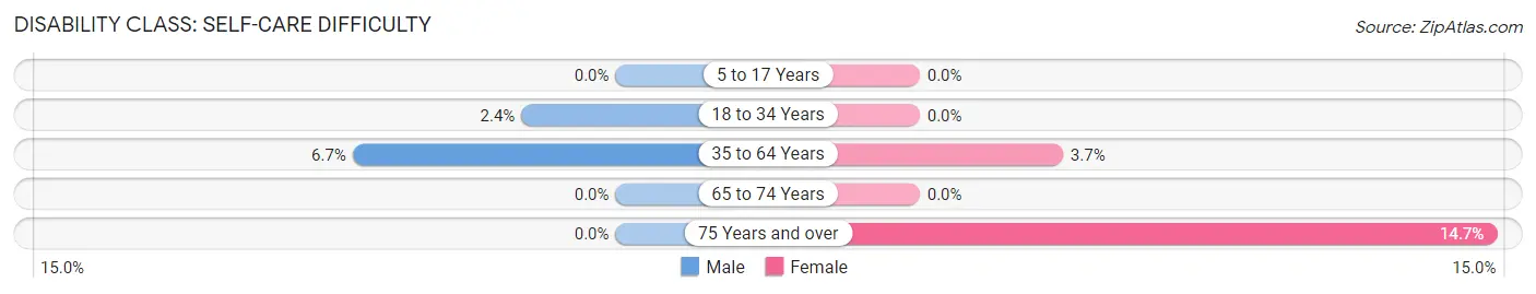 Disability in Flemington: <span>Self-Care Difficulty</span>