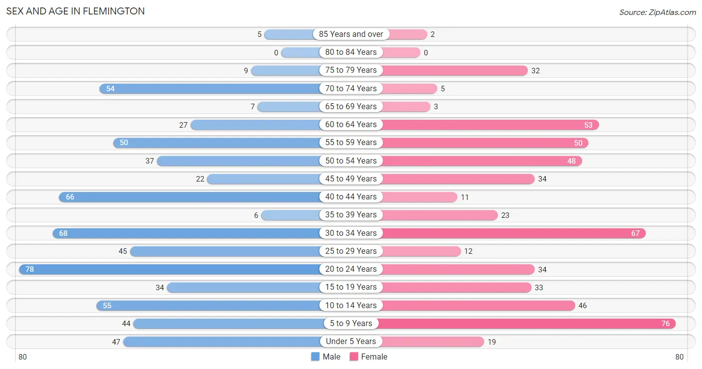 Sex and Age in Flemington